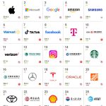 Apple clinches top spot as world’s most valuable brand, outshining Amazon, Google, and Microsoft, according to Brand Finance