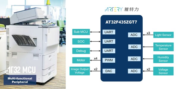 Diagram of AT32 MCU MFP applications