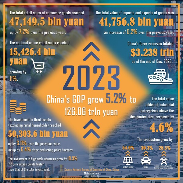 In 2023, China's economy showed positive overall growth, with a year-on-year increase of 5.2 percent in GDP. In 2023, China's economy showed positive overall growth, with a year-on-year increase of 5.2 percent in GDP.