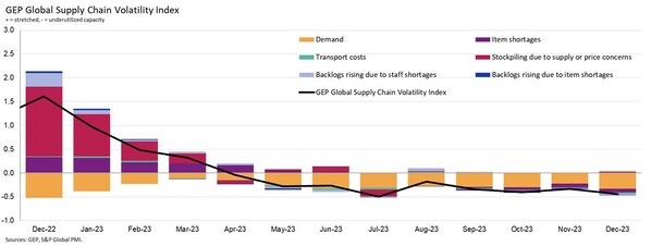 GEP Global Supply Chain Volatility Index GEP Global Supply Chain Volatility Index
