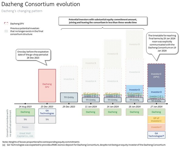 Dazheng Consortium evolution Dazheng Consortium evolution
