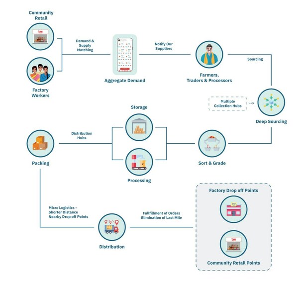 How Agroshift works How Agroshift works