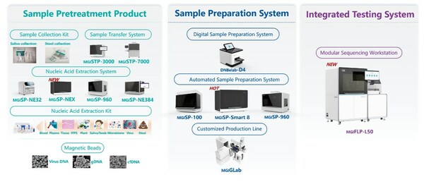 (MGI’s full automation product portfolio)