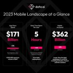 Mobile Turns The Tide in 2023, Driven by The Creator Economy and Subscriptions