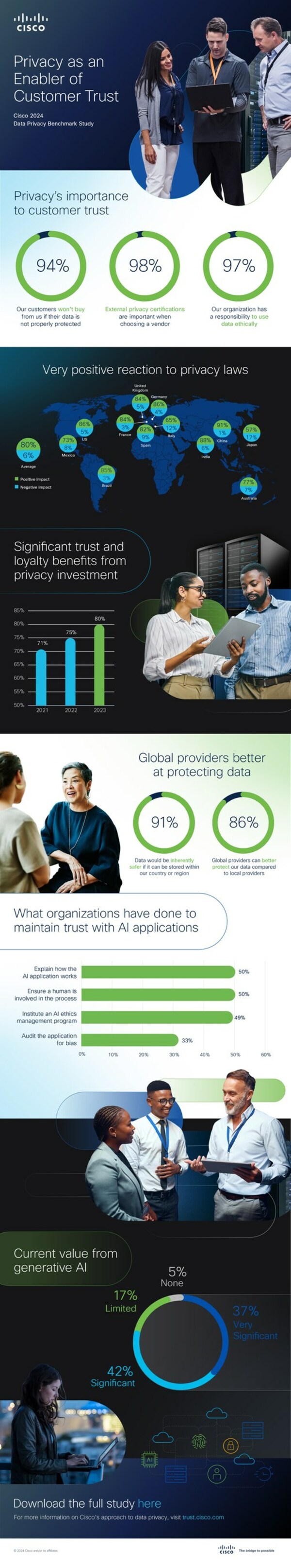 Cisco 2024 Privacy Benchmark Infographic Cisco 2024 Privacy Benchmark Infographic