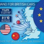 SMMT – UK Auto makes one million vehicles and welcomes £23.7 billion investment boost