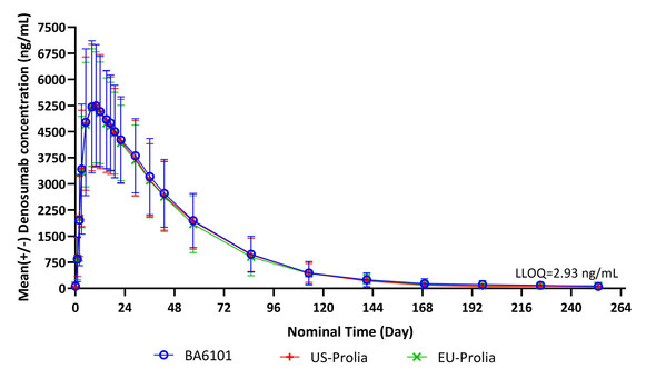 Mean (+/- SD) Denosumab Concentration Time Profile in Linear Scale (Pharmacokinetic Concentration Analysis Set)
