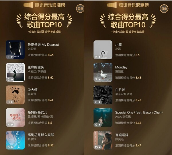 The Wave Chart Top 10 Songs with the highest overall scores The Wave Chart Top 10 Songs with the highest overall scores
