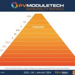 Tongwei Solar achieves “A” ranking in PV ModuleTech bankability ratings