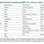Trina Storage Earns Prestigious Recognition, secures position on 1Q 2024 Energy Storage Tier 1 List by BNEF