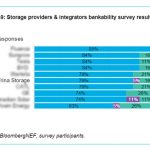 Trina Storage ranked among Top 5 Storage Providers & Integrators by BloombergNEF