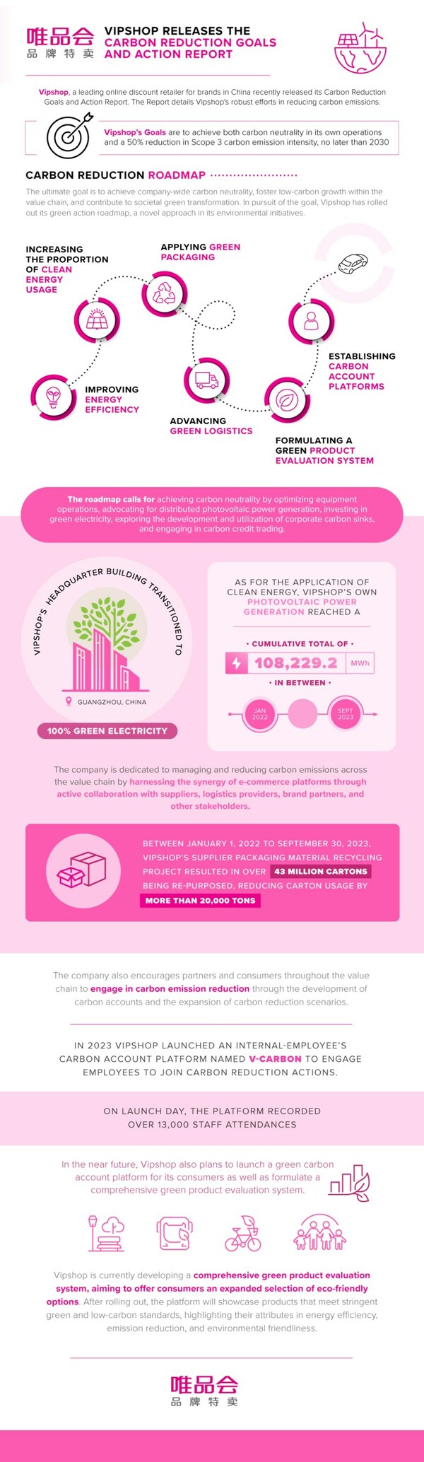 Vipshop Releases the Carbon Reduction Goals and Action Report Vipshop Releases the Carbon Reduction Goals and Action Report
