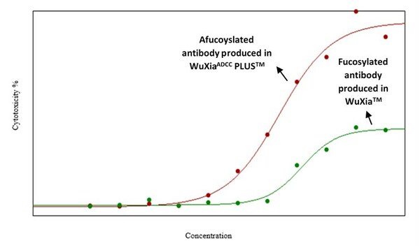 Figure 1: Demonstration that an afucosylated antibody produced from the WuXia ADCC PLUS cell line exhibits significantly enhanced ADCC activity