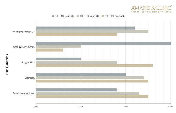 Amaris B Clinic's research on skin care concerns across diverse age groups between June 2023 and December 2023. Amaris B Clinic's research on skin care concerns across diverse age groups between June 2023 and December 2023.