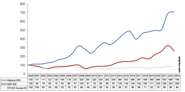 Artprice100© vs. S&P 500 vs. STOXX Europe 50 – Base 100in January 2000 Artprice100© vs. S&P 500 vs. STOXX Europe 50 – Base 100in January 2000