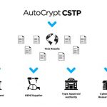 AUTOCRYPT Launches Cybersecurity Testing Platform for UN R155/156 and GB Compliance