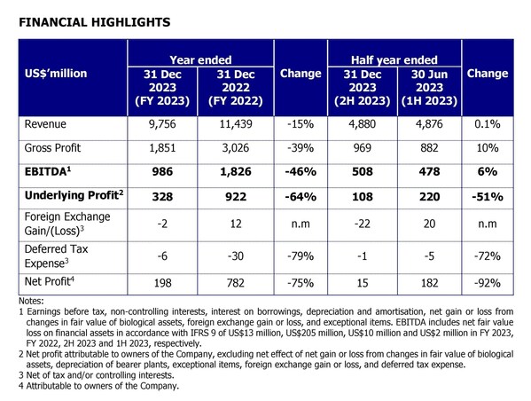 GAR has focused on optimising margins across the value chain to deliver a solid performance for FY2023.