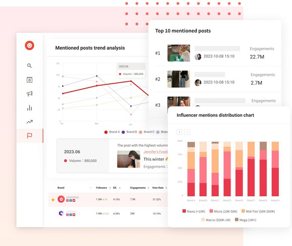 iKala KOL Radar introduced "Competitor Analysis", enabling brands to track selected competitors' social performance and review recent collaborations with influencers iKala KOL Radar introduced "Competitor Analysis", enabling brands to track selected competitors' social performance and review recent collaborations with influencers
