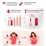 New SANOIN Study Findings show Significant Rise in Hb levels in 14 days, Symptom Relief in 30 days & Improved Quality of life in women with Iron Deficiency Anemia