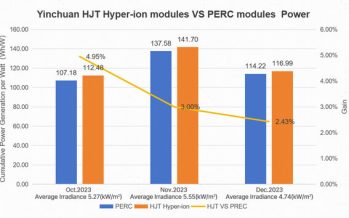 Power Generation Gain Reached 6.86%, Empirical Data of Risen Energy’s HJT Hyper-ion Module in Yinchuan and Hainan Released by CPVT
