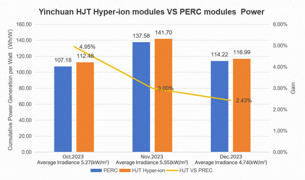 Figure 1: Power Generation Data from the Empirical Study Base in Yinchuan