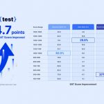 R.test, AI-Powered SAT Learning platform, Boasts Score Improvements of 94.7 points on Average