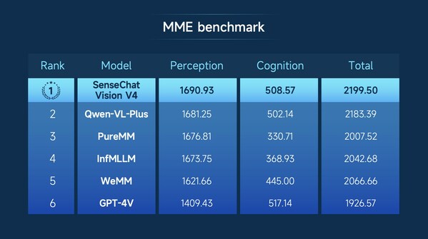The authoritative MME Benchmark evaluates LMMs across 14 dimensions, such as positioning, celebrity recognition, scenic spot recognition, OCR, and mathematical calculations.