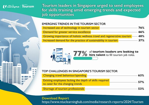 Tourism leaders in Singapore urged to send employees for skills training amid emerging trends and expected job opportunities Tourism leaders in Singapore urged to send employees for skills training amid emerging trends and expected job opportunities