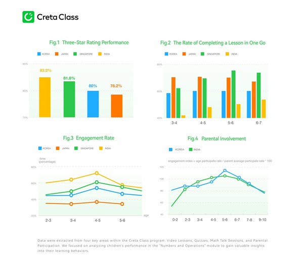 Creta Class&nbsp;Finds&nbsp;Singaporean Children Excel in Maths Learning Concentration
