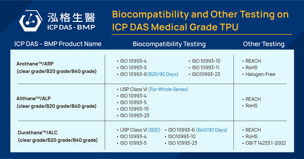 ICP DAS-BMP Medical Grade TPU Biocompatibility and Other Testing ICP DAS-BMP Medical Grade TPU Biocompatibility and Other Testing