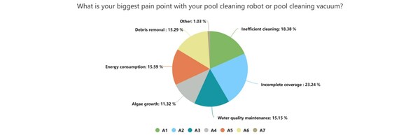 Metrics extracted from a survey conducted by Beatbot using Pollfish.