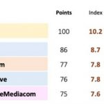 OMD AGAIN NAMED BEST PERFORMING GLOBAL MEDIA NETWORK