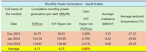 Monthly Power Generation-Saudi Arabia Monthly Power Generation-Saudi Arabia