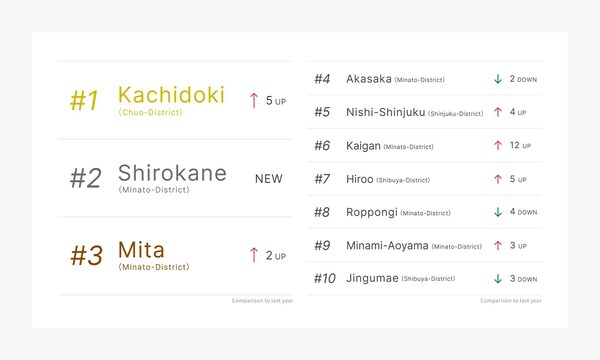 Best locations to live in Tokyo for the year of 2024 by Modern Standard Best locations to live in Tokyo for the year of 2024 by Modern Standard