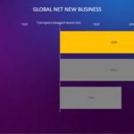 OMNICOM MEDIA GROUP RANKED #1 FOR NET NEW BUSINESS FOR SECOND CONSECUTIVE YEAR