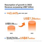 Revenue Surpasses 50 Billion: BlueFocus Accelerates Towards the AI Native Era