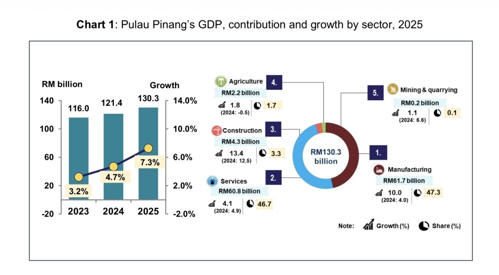 Manufacturing powers Penang’s economy to 7.3pc growth in 2025